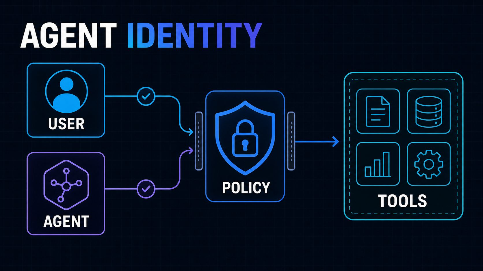 A user and AI agent passing through an identity policy gateway before reaching SaaS tools