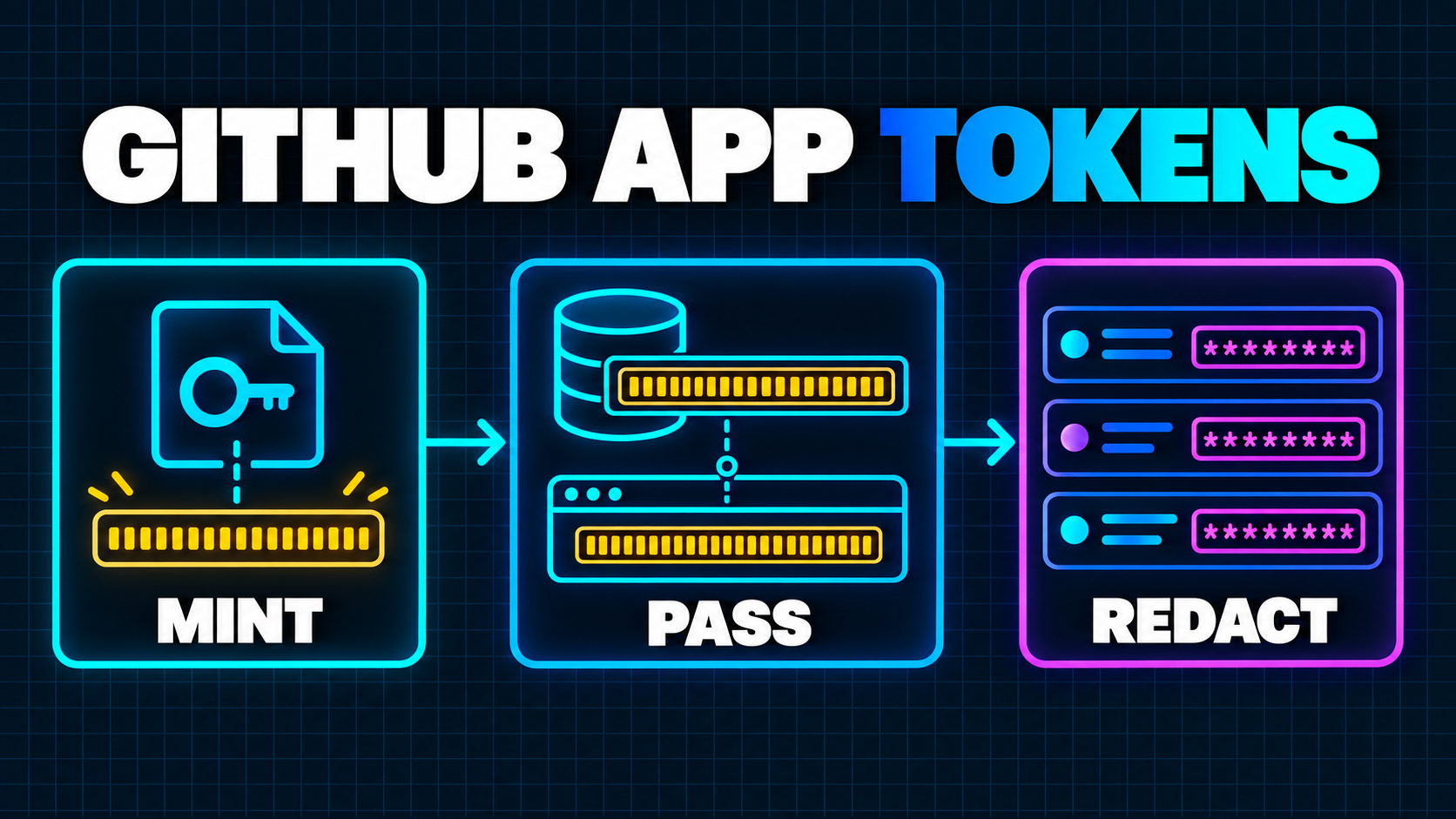 GitHub App token pipeline showing secure minting, intact passage through infrastructure, and log redaction