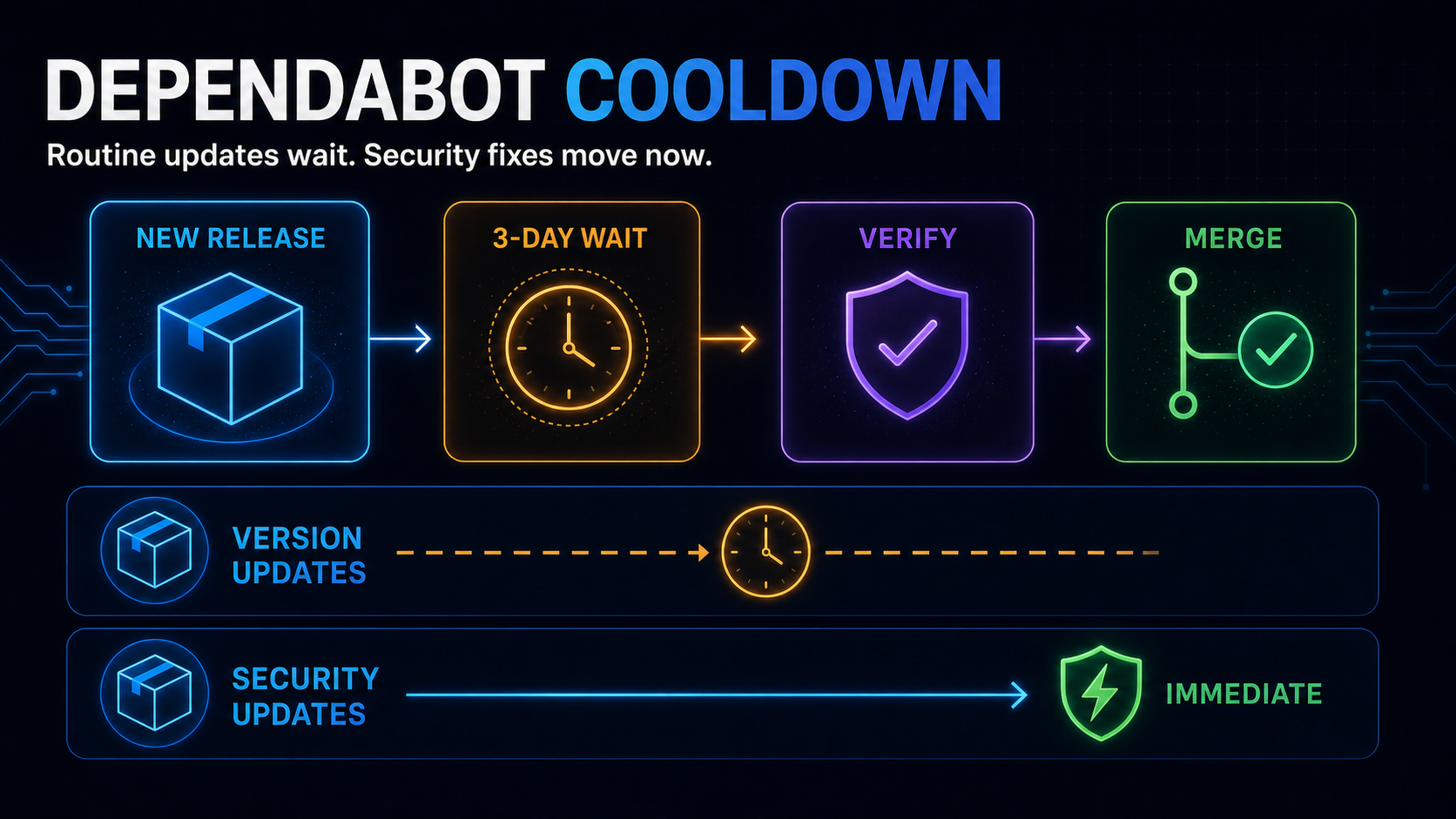 Software packages waiting at a verification gateway before entering a production release pipeline