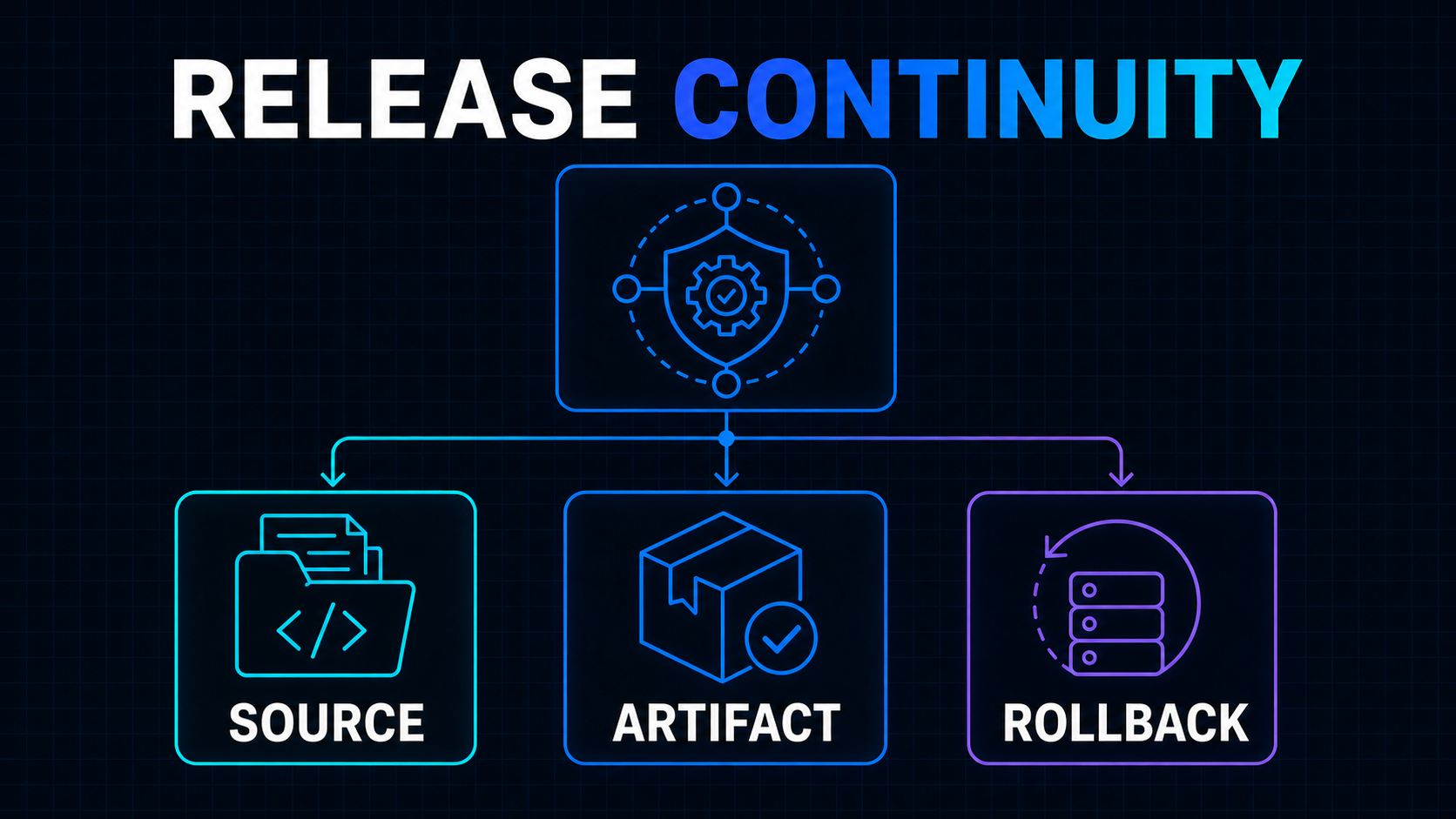 A resilient SaaS release path separating source, build artifact and production rollback