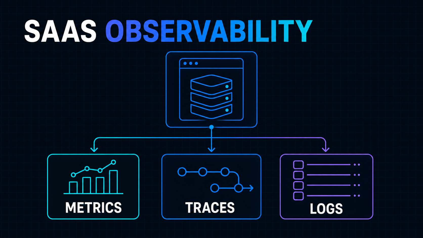 A SaaS application connecting metrics, traces and logs into one observability workflow
