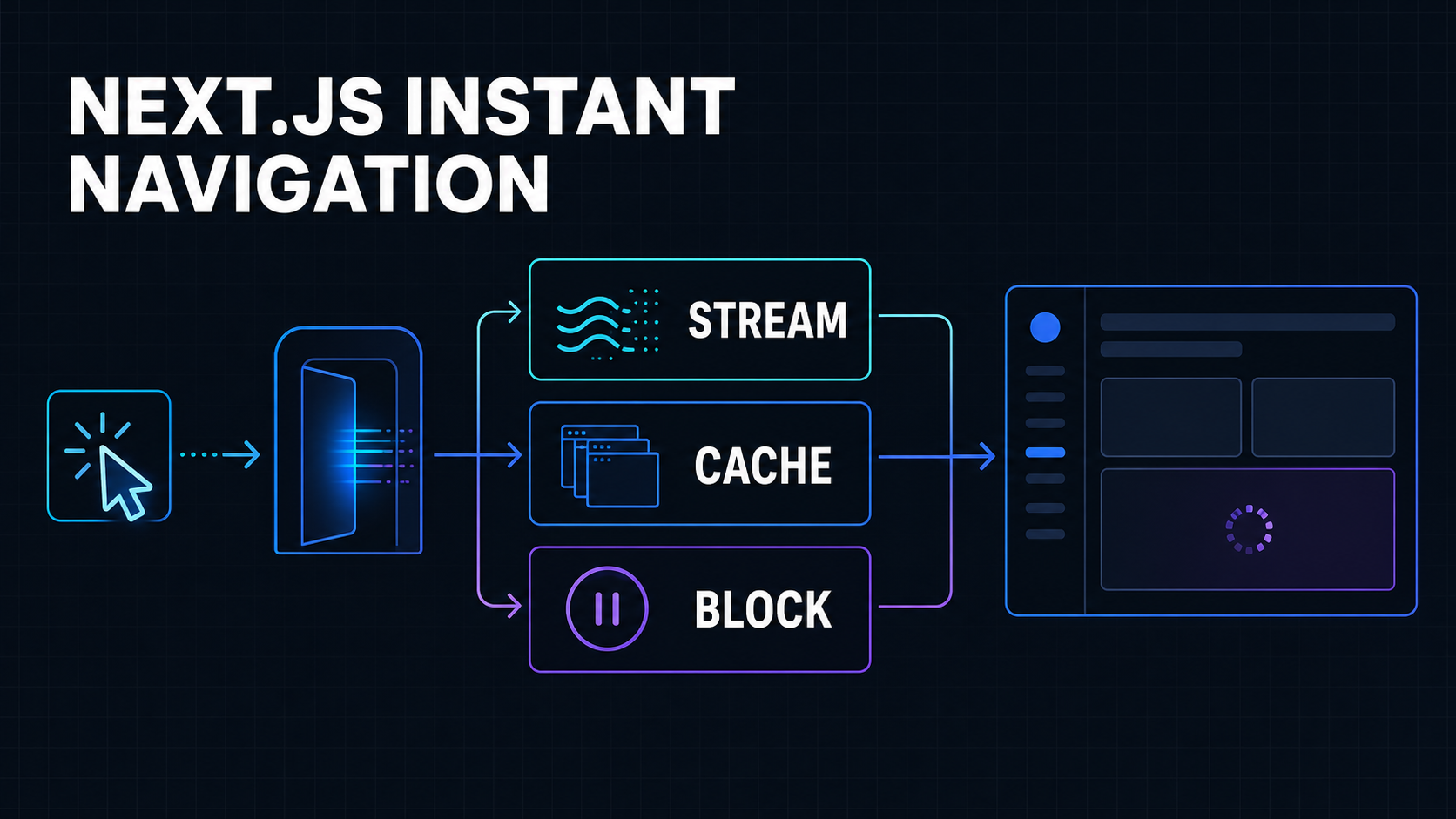 A Next.js route choosing between streaming, caching and intentional blocking before rendering a SaaS dashboard