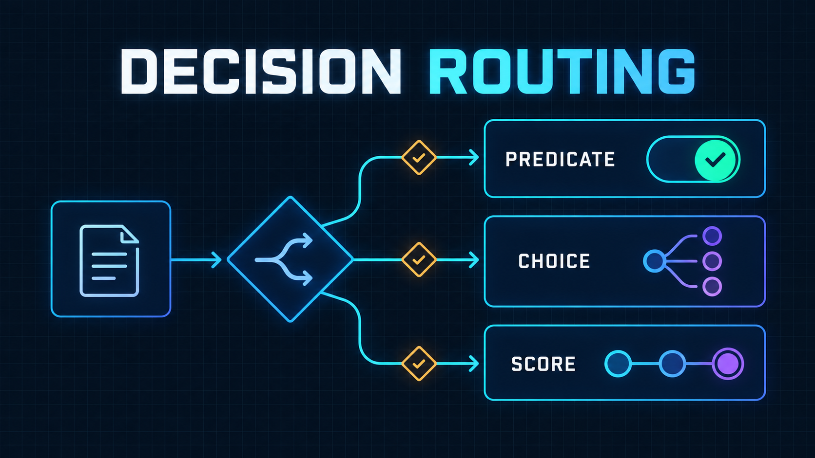 A dark decision-routing infographic showing predicate, choice, and score paths