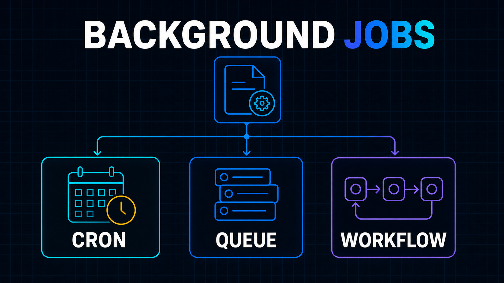 A SaaS request routing background work to cron, queue and durable workflow execution paths