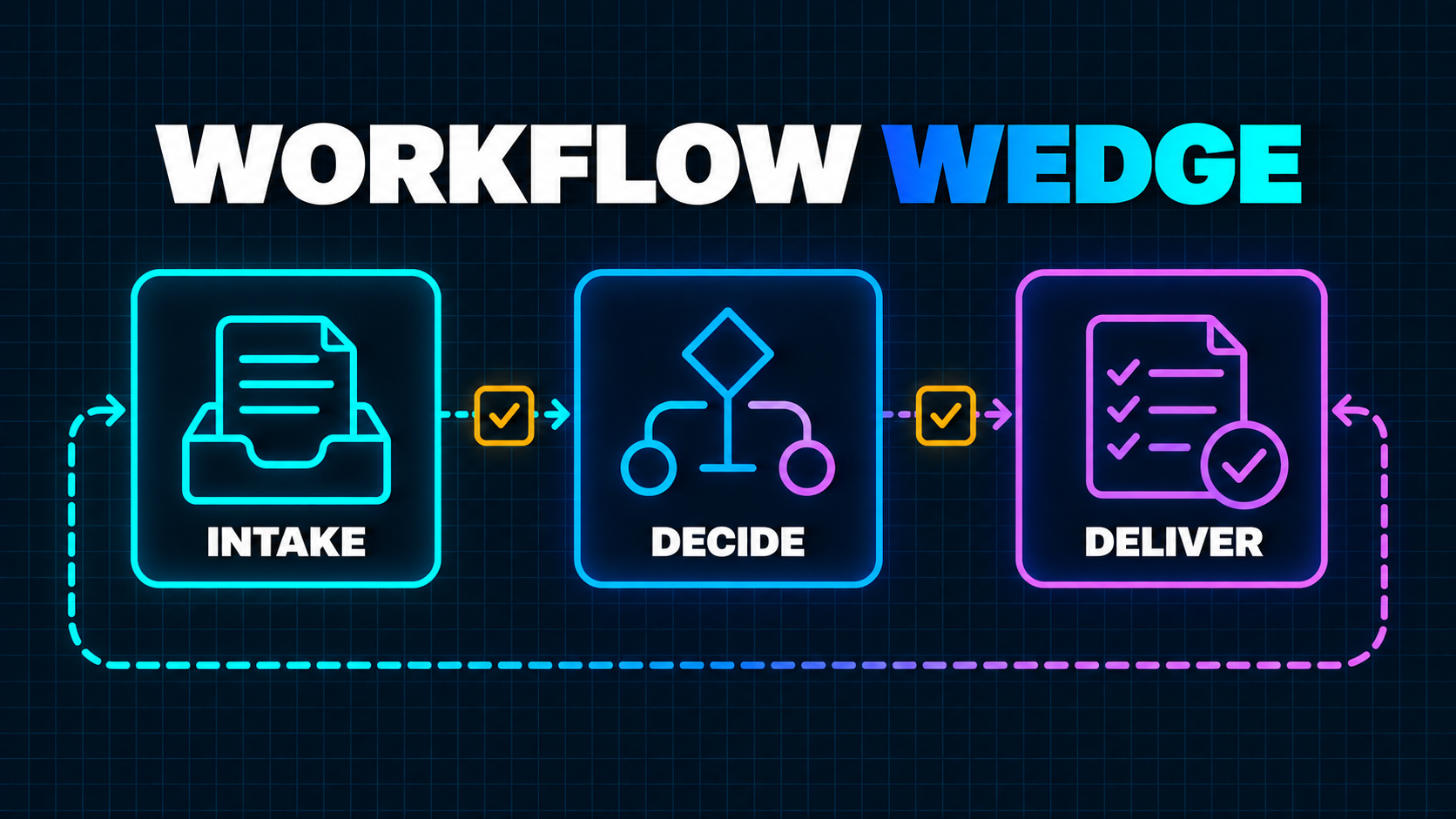 A dark workflow infographic showing intake, decision and delivery stages connected in an end-to-end loop.